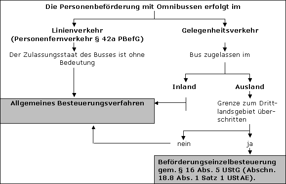 Überblick über die Besteuerungsverfahren