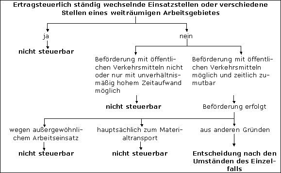 Unentgeltliche Beförderungen
