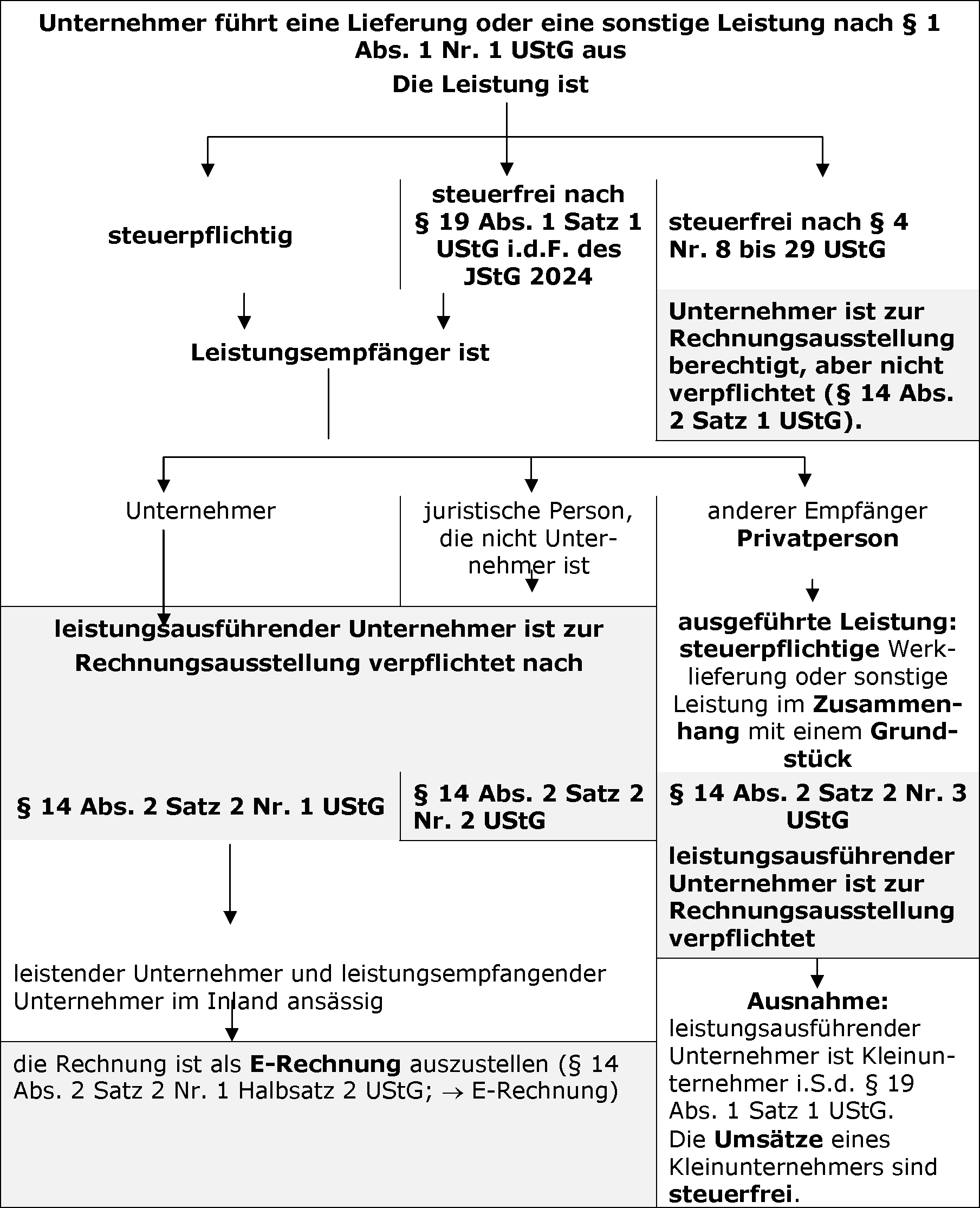 Die Abrechnungsverpflichtung des Leistungsgebers im Überblick