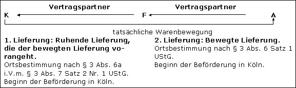 Ruhende Lieferung