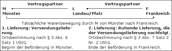 Grundsätzliches zur Anwendung des Reihengeschäfts