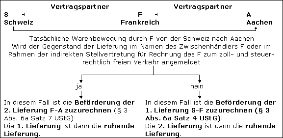 Warenbewegung beginnt im Drittland und endet im Inland (Einfuhr)