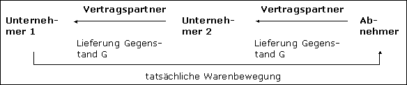 Begriff des Reihengeschäfts
