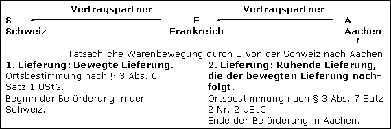 Warenbewegung beginnt im Drittland und endet im Inland (Einfuhr)