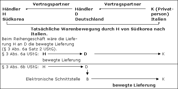 Fiktives Reihengeschäft vs. echtes Reihengeschäft