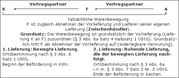 Zwischenhändler als Abnehmer