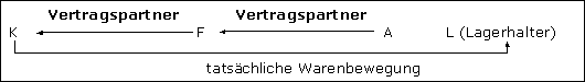 Beförderungs- oder Versendungslieferung durch einen Beteiligten