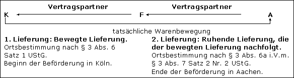 Ruhende Lieferung