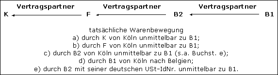 Transport durch den letzten Abnehmer