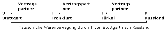 Ausfuhrlieferung i. S. d. § 6 UStG