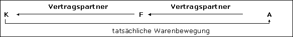 Ruhende Lieferungen