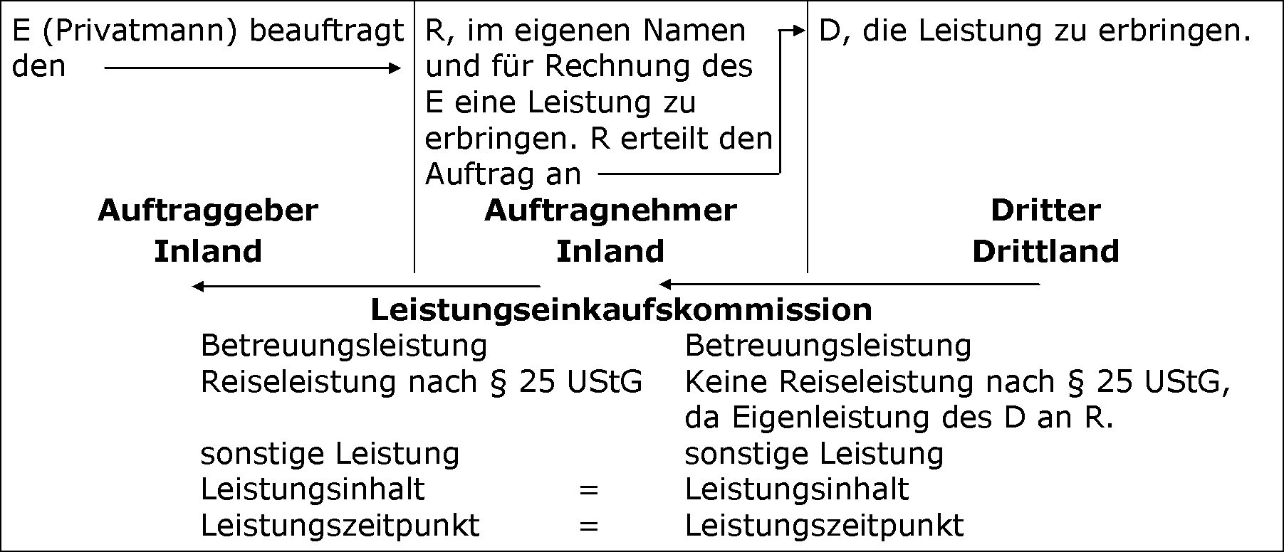 Dienstleistungskommission