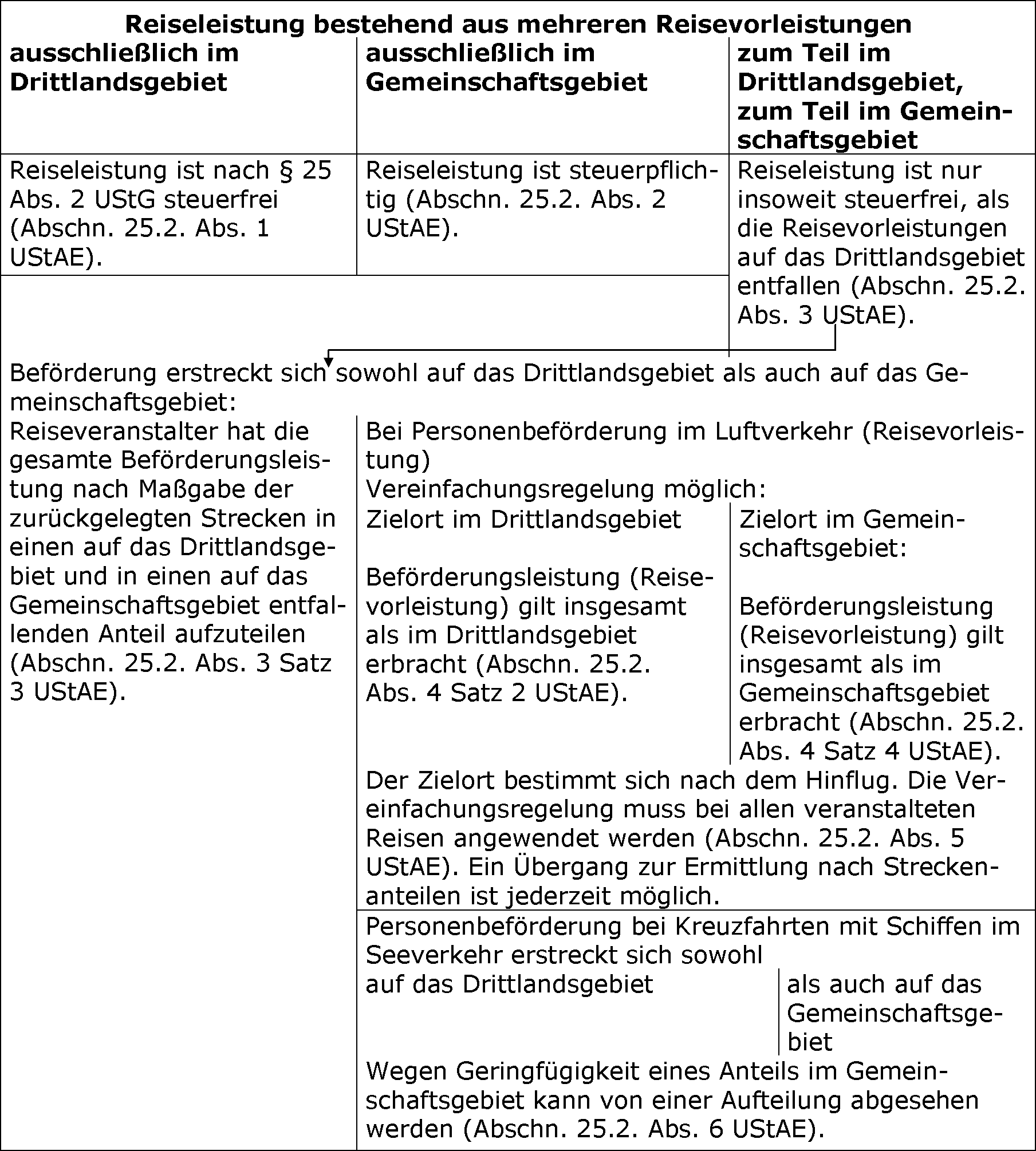 Steuerfreiheit von Reiseleistungen