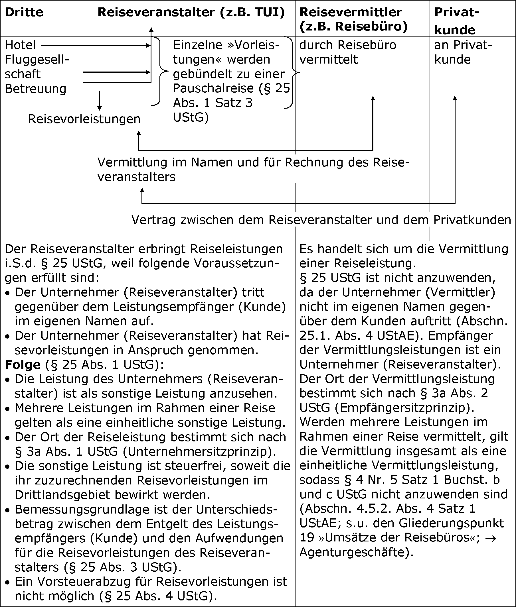 Vermittlungsleistungen