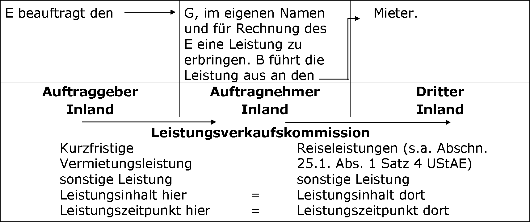 Dienstleistungskommission