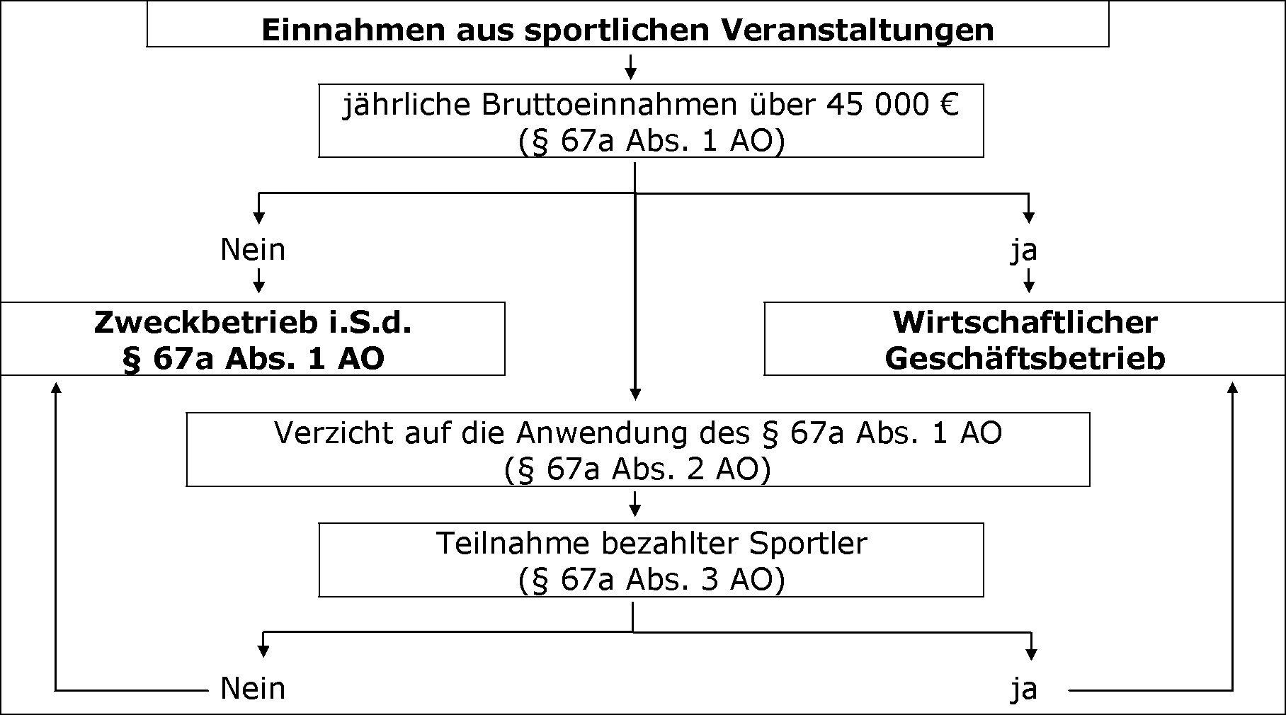 Sportliche Veranstaltungen i. S. d. § 67a AO