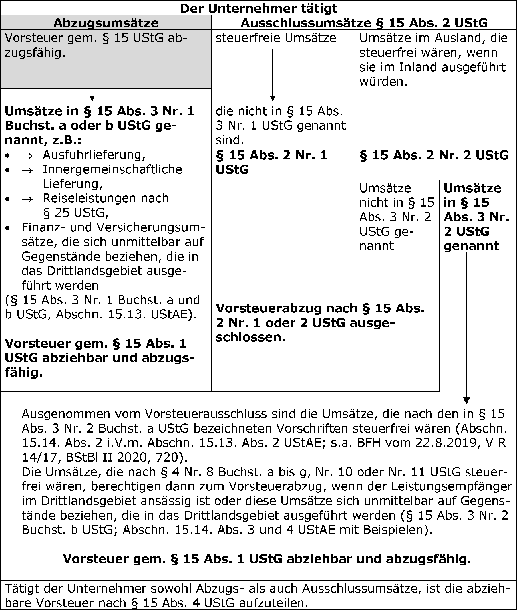 Ausschlussumsätze i. S. d. § 15 Abs. 2 UStG