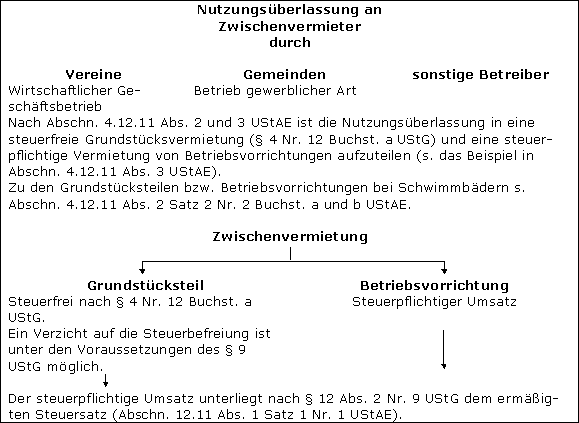 Verwaltungsregelung in Abschn. 4.12.11 UStAE