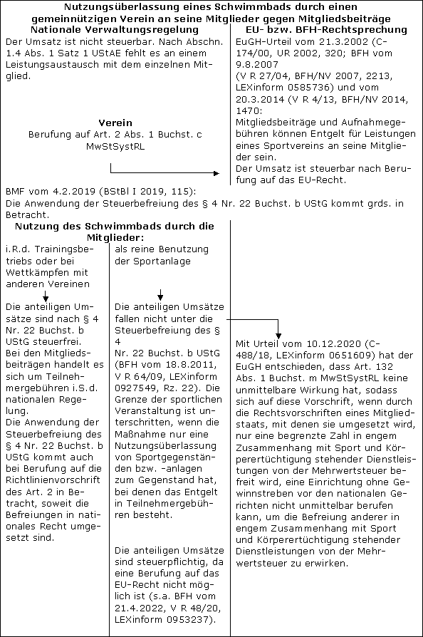 Steuerfreie Umsätze