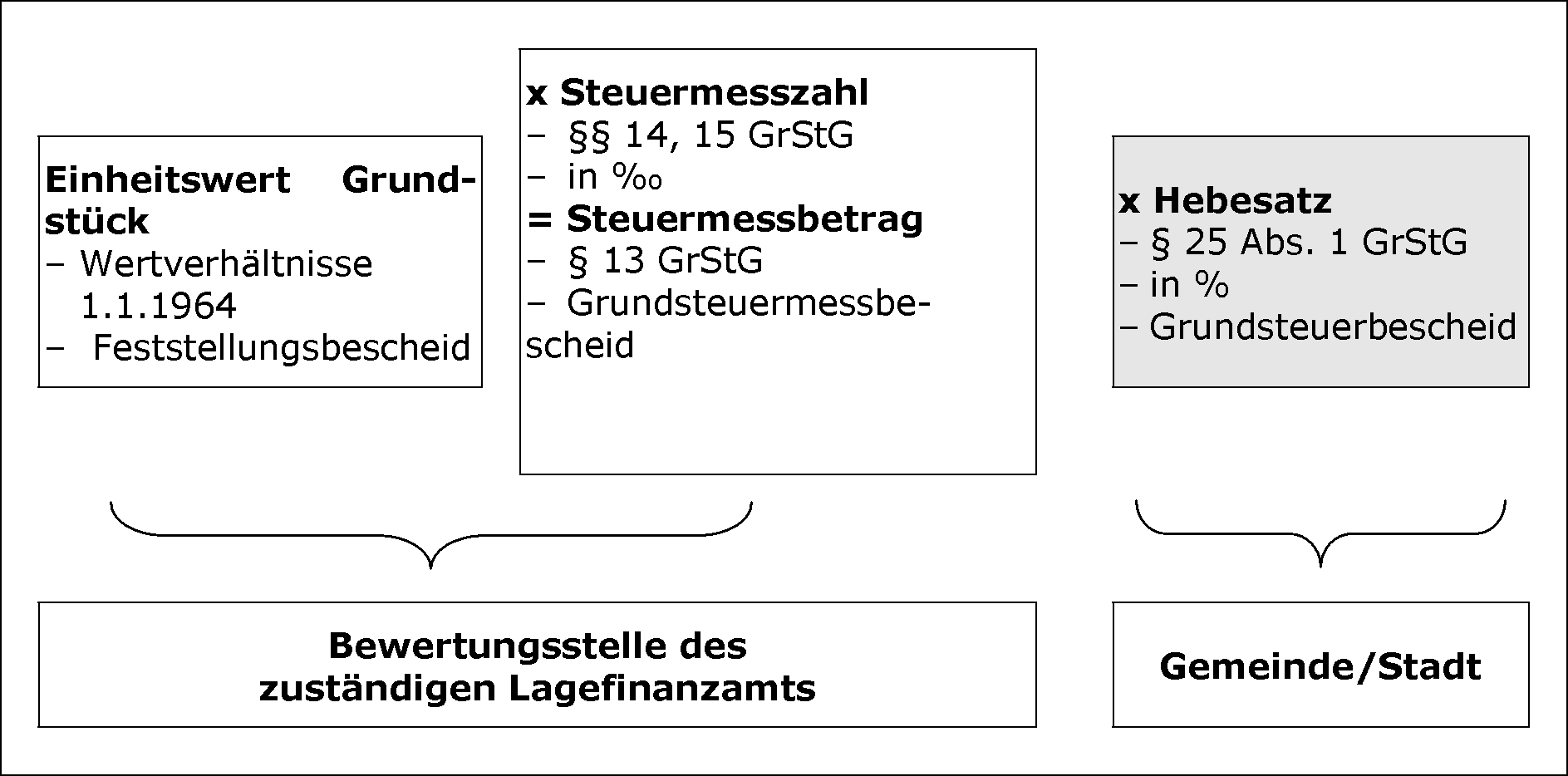 Berechnung der Grundsteuer bis 2024