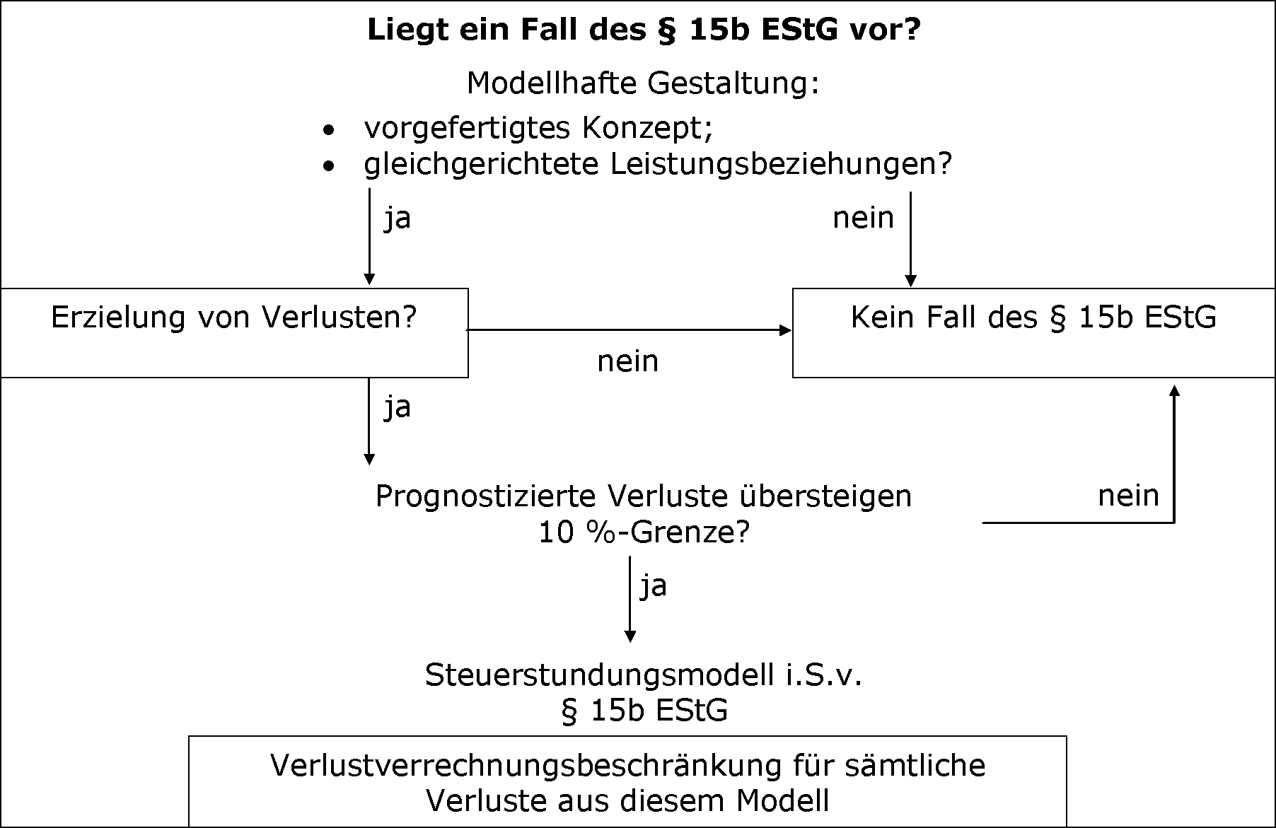 Prüfungsschema