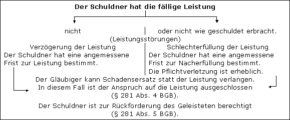 Schadensersatz nach § 281 BGB