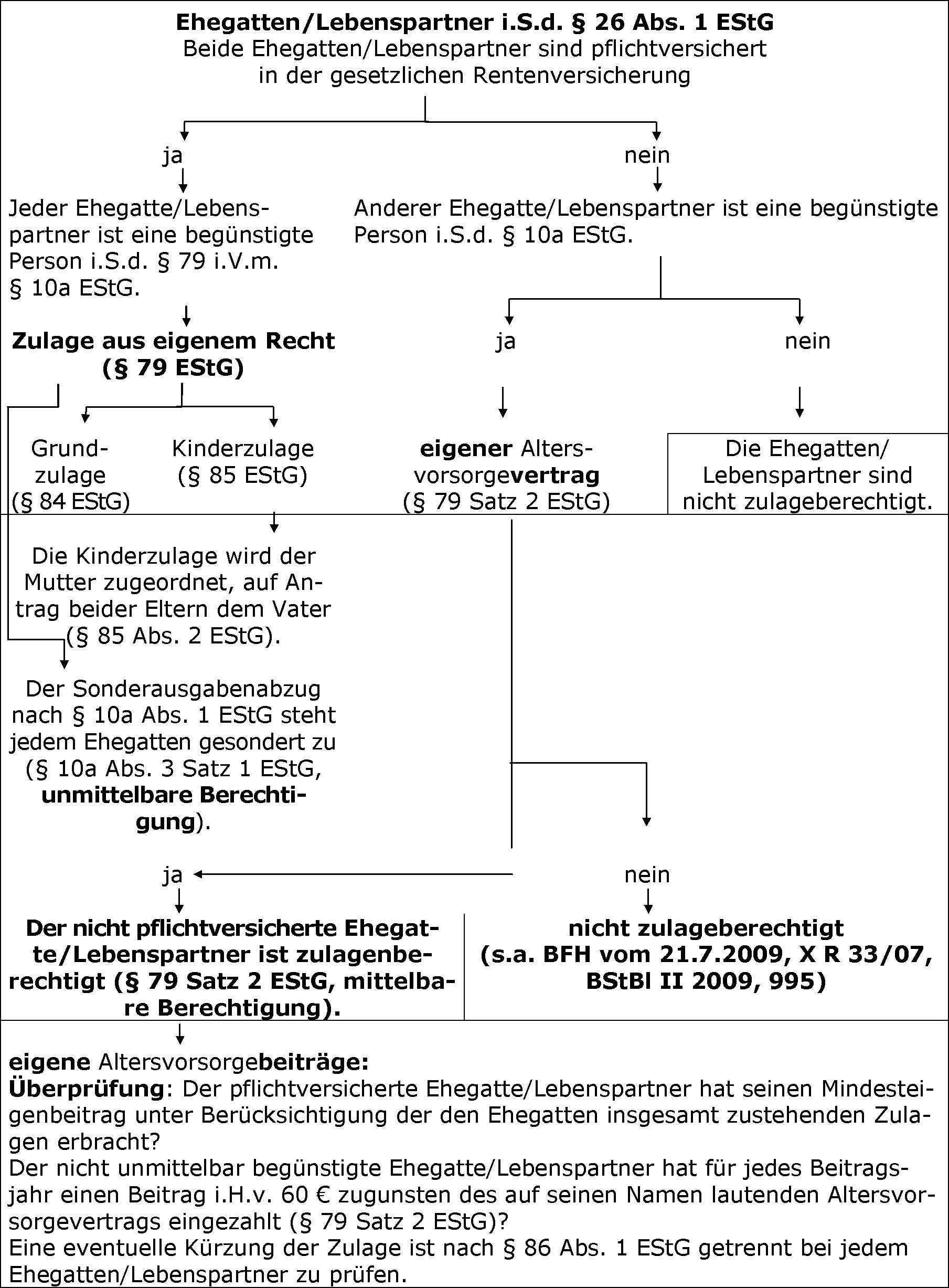 Mittelbar zulageberechtigte Personen