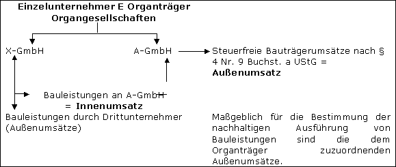Bauleistungen an einen Organkreis
