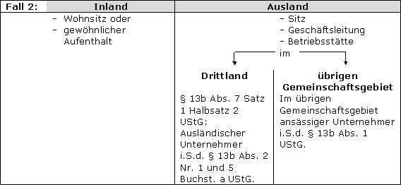 Zusammenfassende Übersicht zum inländischen bzw. ausländischen Unternehmer