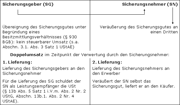 Lieferungen sicherungsübereigneter Gegenstände durch den Sicherungsgeber an den Sicherungsnehmer außerhalb des Insolvenzverfahrens (§ 13b Abs. 2 Nr. 2 UStG)
