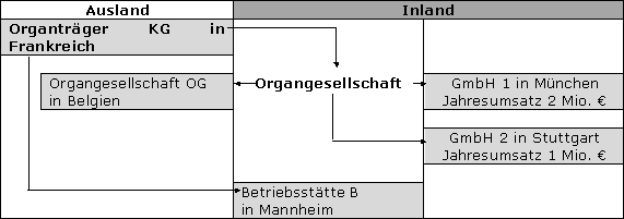 Reverse-Charge-Verfahren bei Organschaftsverhältnissen