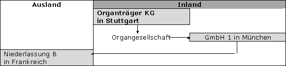 Reverse-Charge-Verfahren bei Organschaftsverhältnissen
