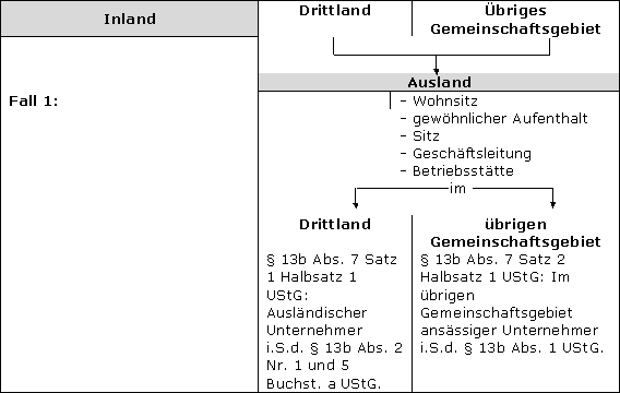Zusammenfassende Übersicht zum inländischen bzw. ausländischen Unternehmer