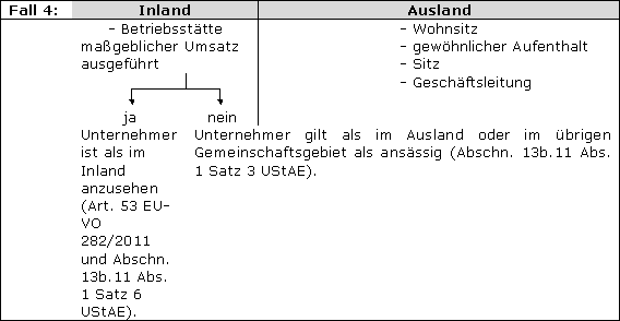 Zusammenfassende Übersicht zum inländischen bzw. ausländischen Unternehmer
