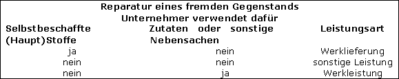 Werkleistungen bei Reparaturen beweglicher körperlicher Gegenstände