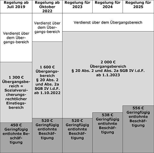 Überblick über die Änderungen der Minijob und Gleit- bzw. Übergangsbereichsregelungen