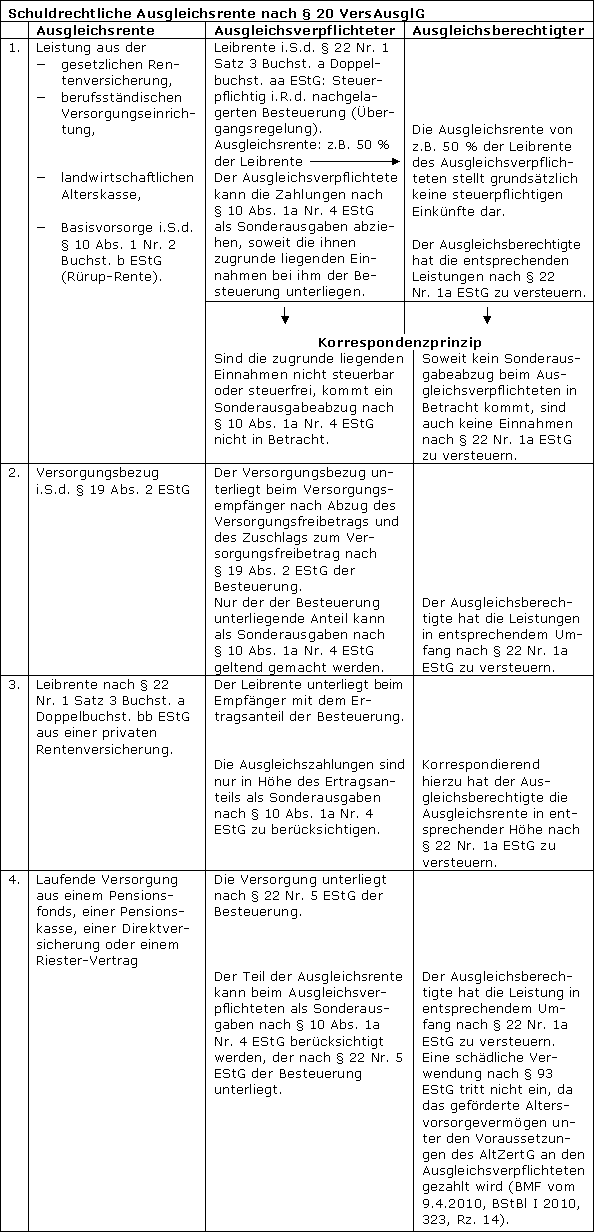 Ertragsteuerrechtliche Behandlung