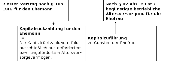 Steuerrechtliche Behandlung der externen Teilung