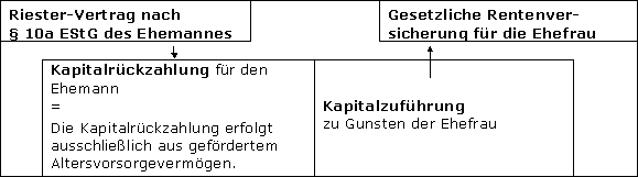 Steuerrechtliche Behandlung der externen Teilung
