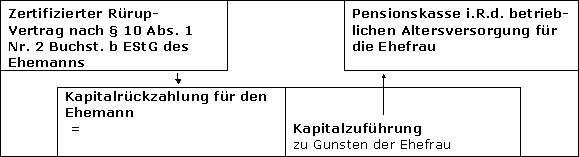 Steuerrechtliche Behandlung der externen Teilung