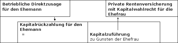 Steuerrechtliche Behandlung der externen Teilung