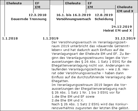 Unwirksamkeit der Wahl der Einzelveranlagung