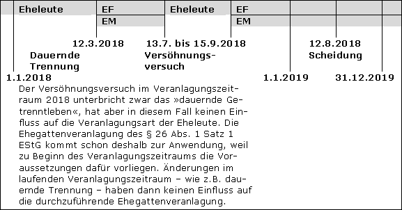 Unwirksamkeit der Wahl der Einzelveranlagung