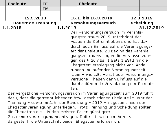 Unwirksamkeit der Wahl der Einzelveranlagung