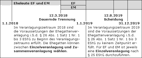 Unwirksamkeit der Wahl der Einzelveranlagung