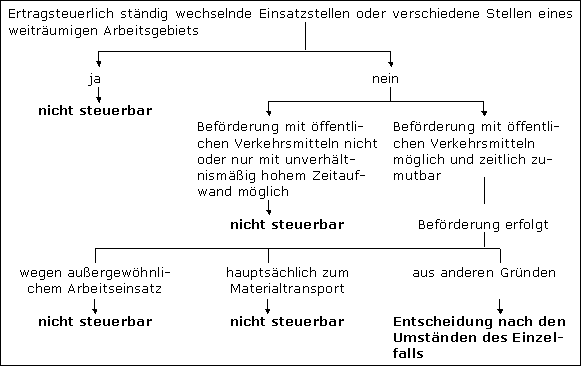 Sammelbeförderungen
