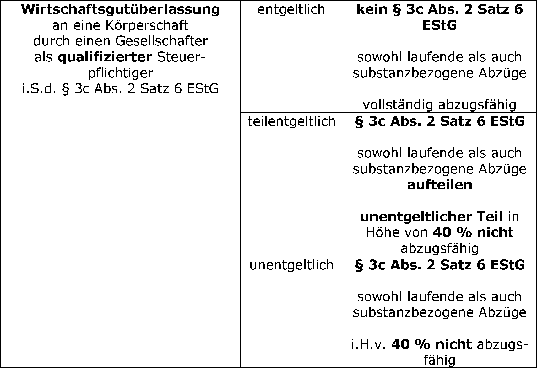 § 3c Abs. 2 Satz 6 EStG – Unentgeltliche bzw. teilentgeltliche Nutzungsüberlassung
