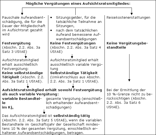 Einteilung der Vergütungen der Aufsichtsratsmitglieder