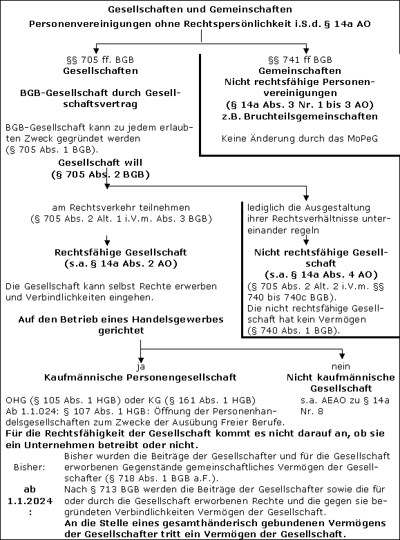 Selbstständigkeit von Personengesellschaften