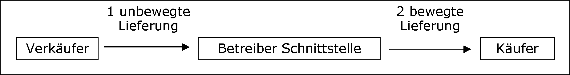 Lieferfiktion nach § 3 Abs. 3a Satz 1 und 2 UStG